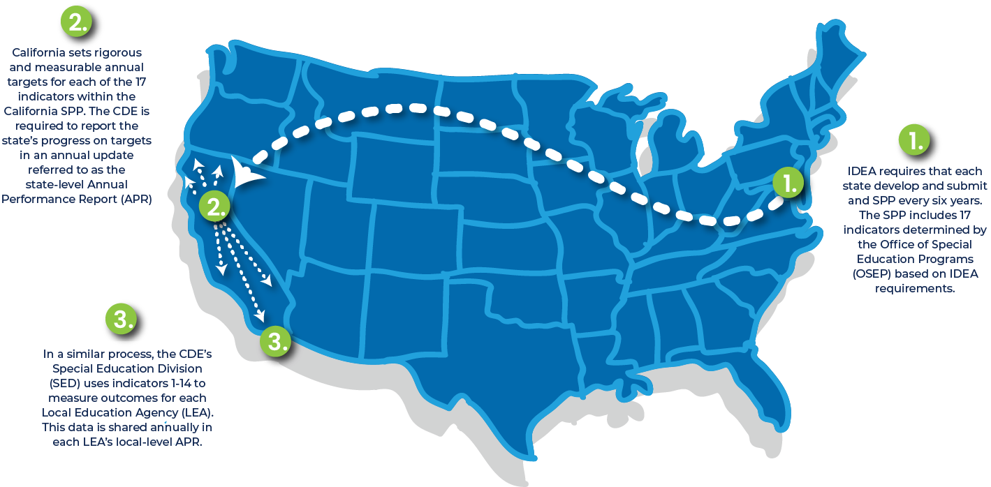The United States map showing a arrow from Washington DC to Sacramento California, then other arrows from Sacramento to the rest of California